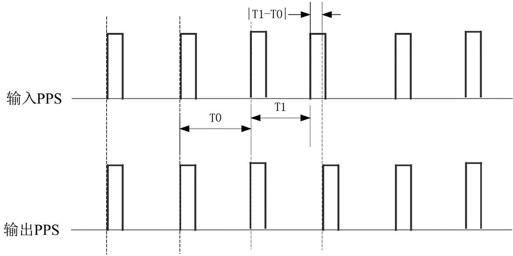 Anti-interference method of synchronous clock device of intelligent substation