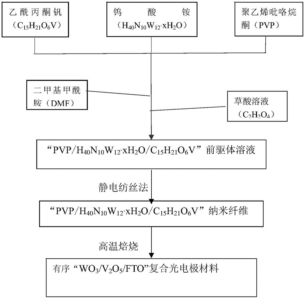 WO3/V2O5/FTO composite photoelectrode as well as preparation and use methods thereof