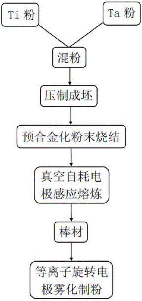 Preparation method of spherical TiTa alloy powder