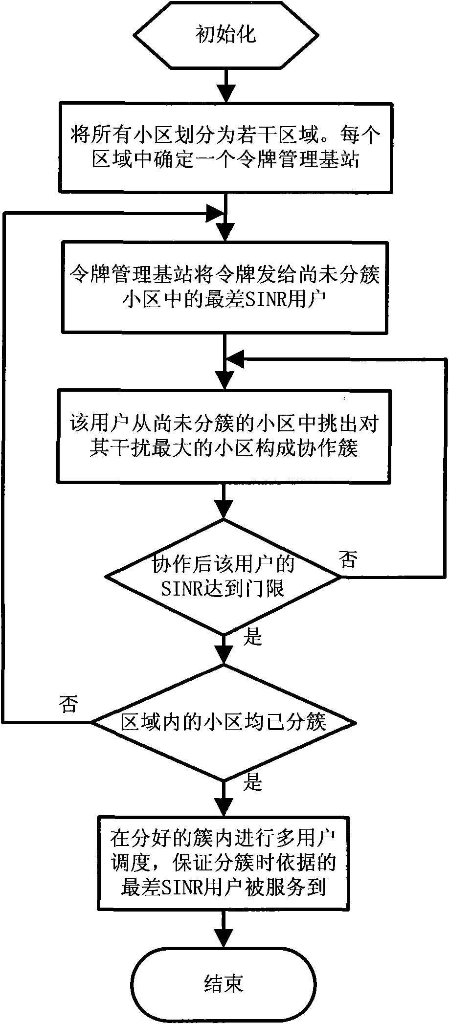 CoMP downlink dynamic cooperative cluster selection method based on SINR threshold and token