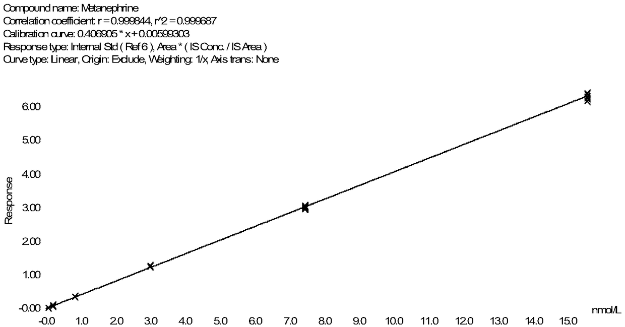 Method for detecting metanephrines through liquid chromatography-tandem mass spectrometry