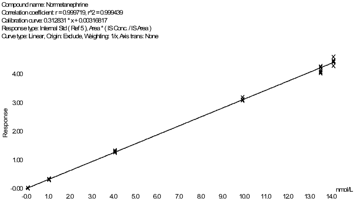 Method for detecting metanephrines through liquid chromatography-tandem mass spectrometry