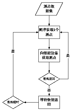 Intelligent equipment data acquisition method