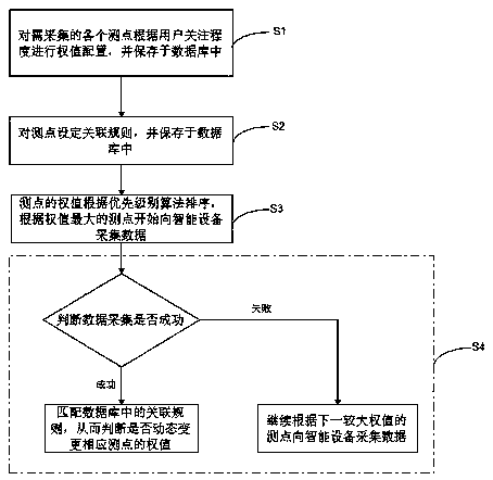 Intelligent equipment data acquisition method