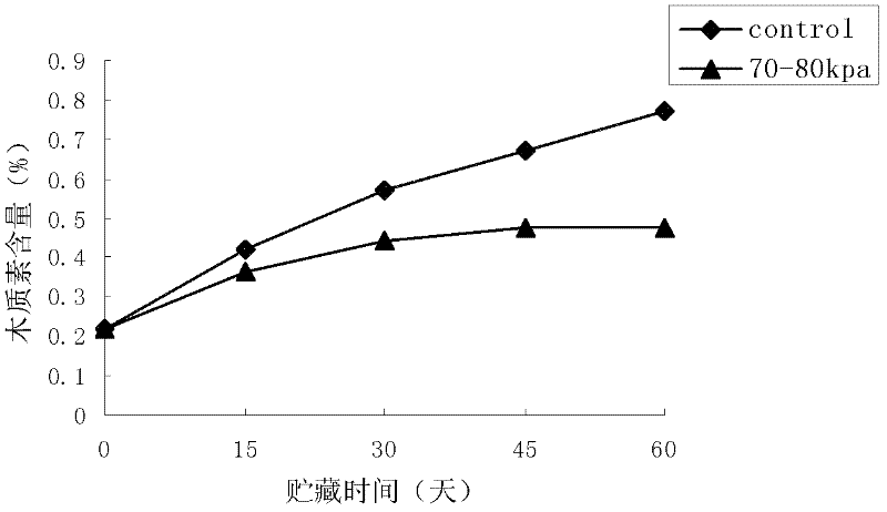 Storage and preservation method for wild rice shoots