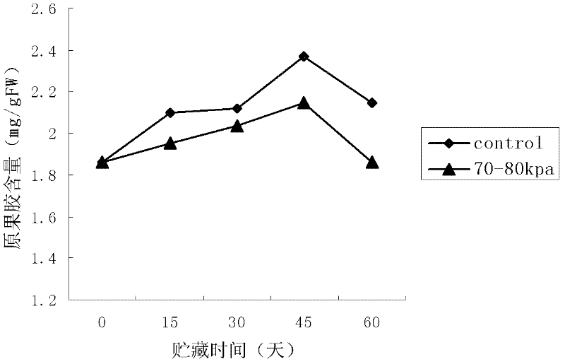 Storage and preservation method for wild rice shoots