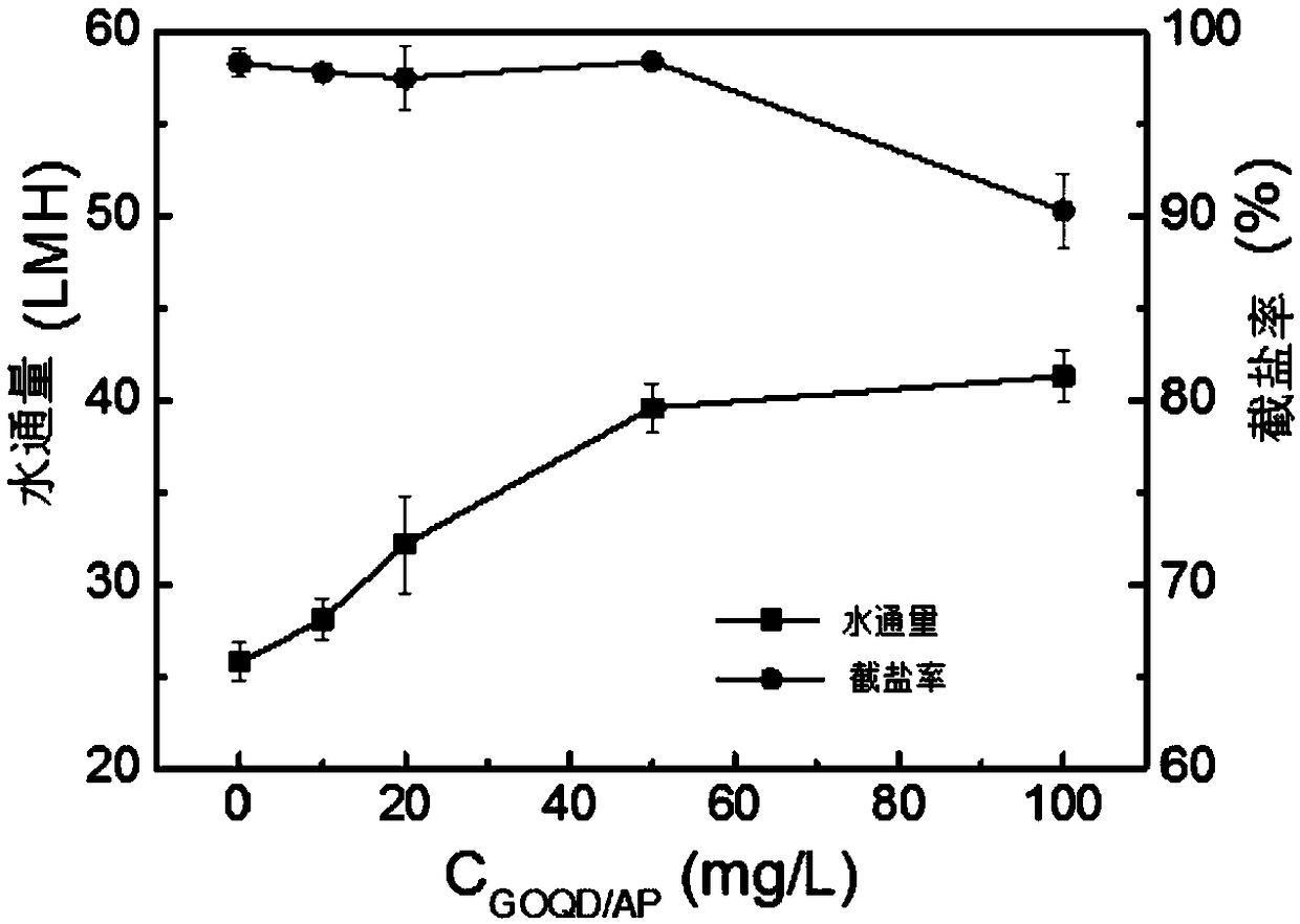 Preparation method of reverse osmosis composite membrane modified with graphene oxide quantum dot-silver phosphate composite