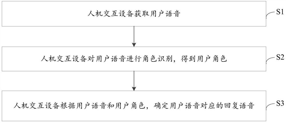 Human-computer interaction method and related equipment thereof