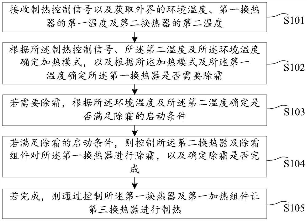 Heat pump air conditioner control method and device, electronic equipment, storage medium and vehicle