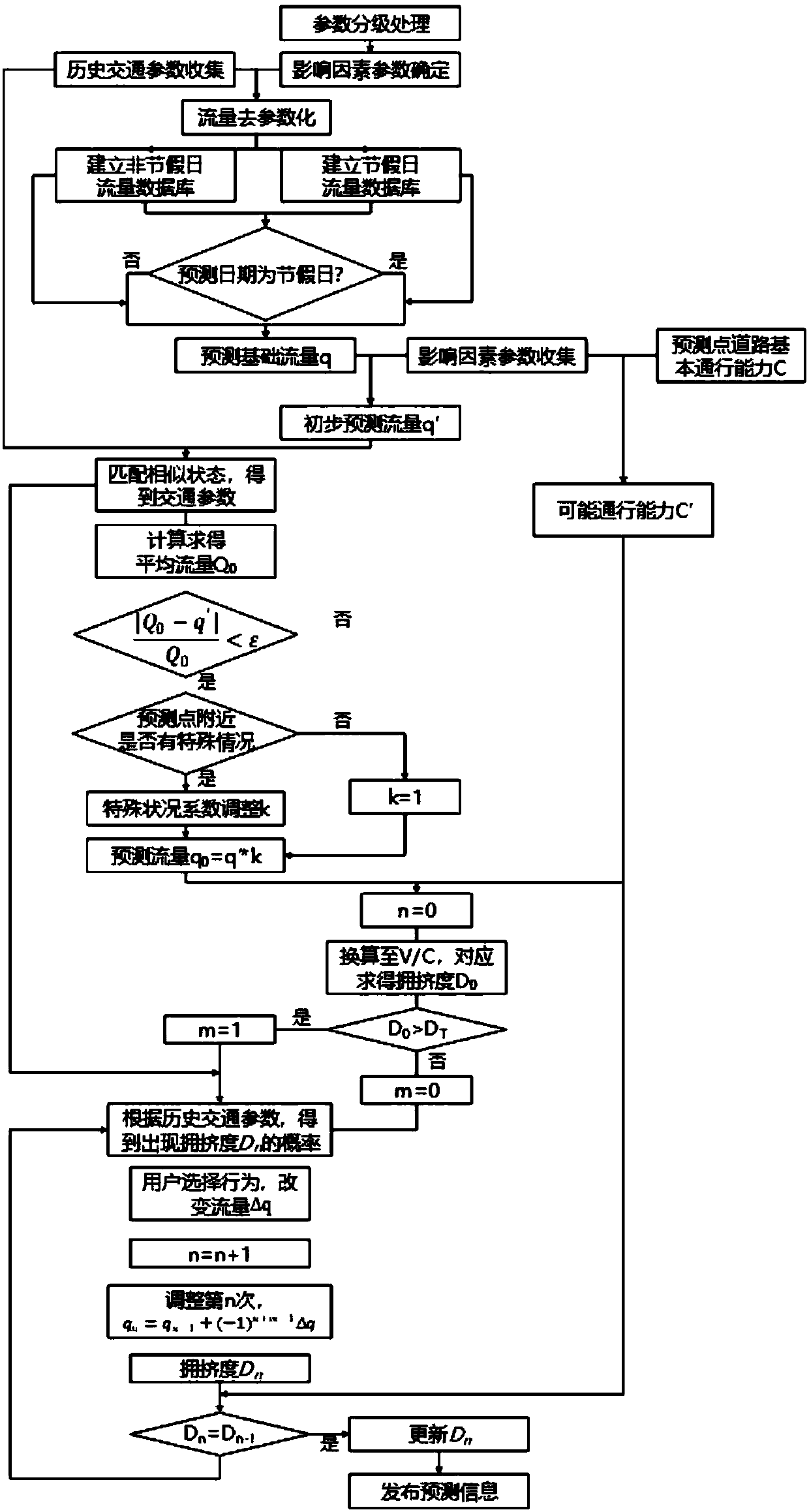 Method for predicting traffic congestion probability based on user feedback mechanism