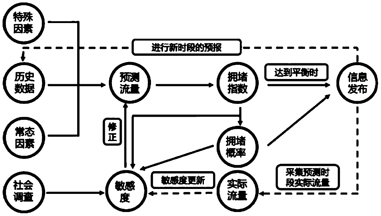 Method for predicting traffic congestion probability based on user feedback mechanism