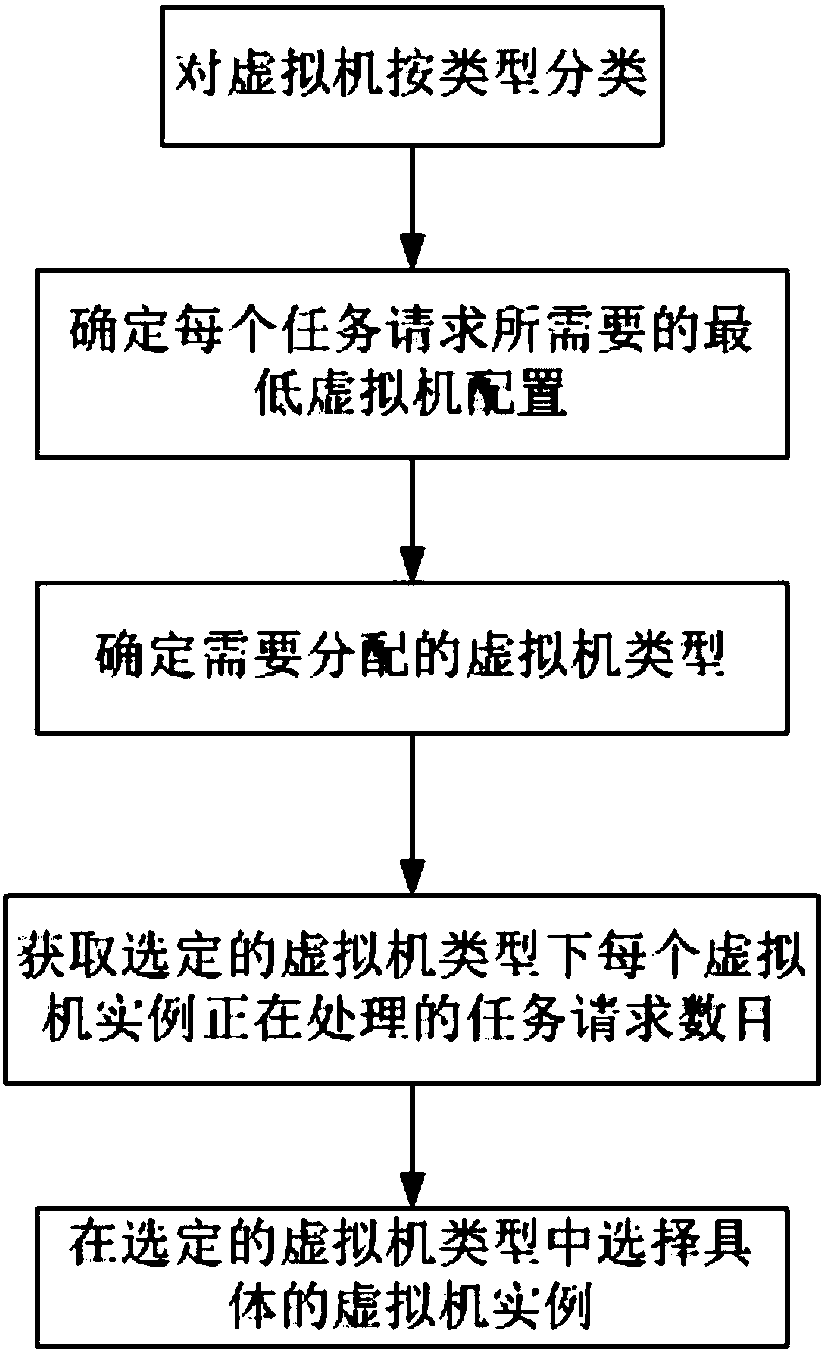 Method and system for allocating virtual machine resources