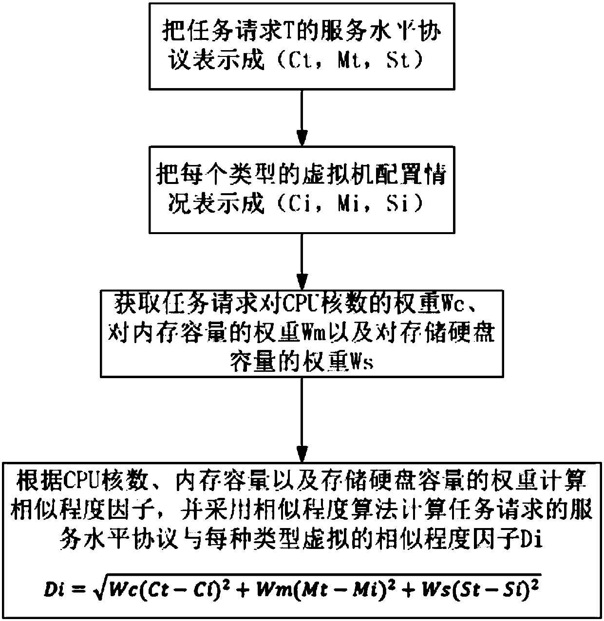 Method and system for allocating virtual machine resources