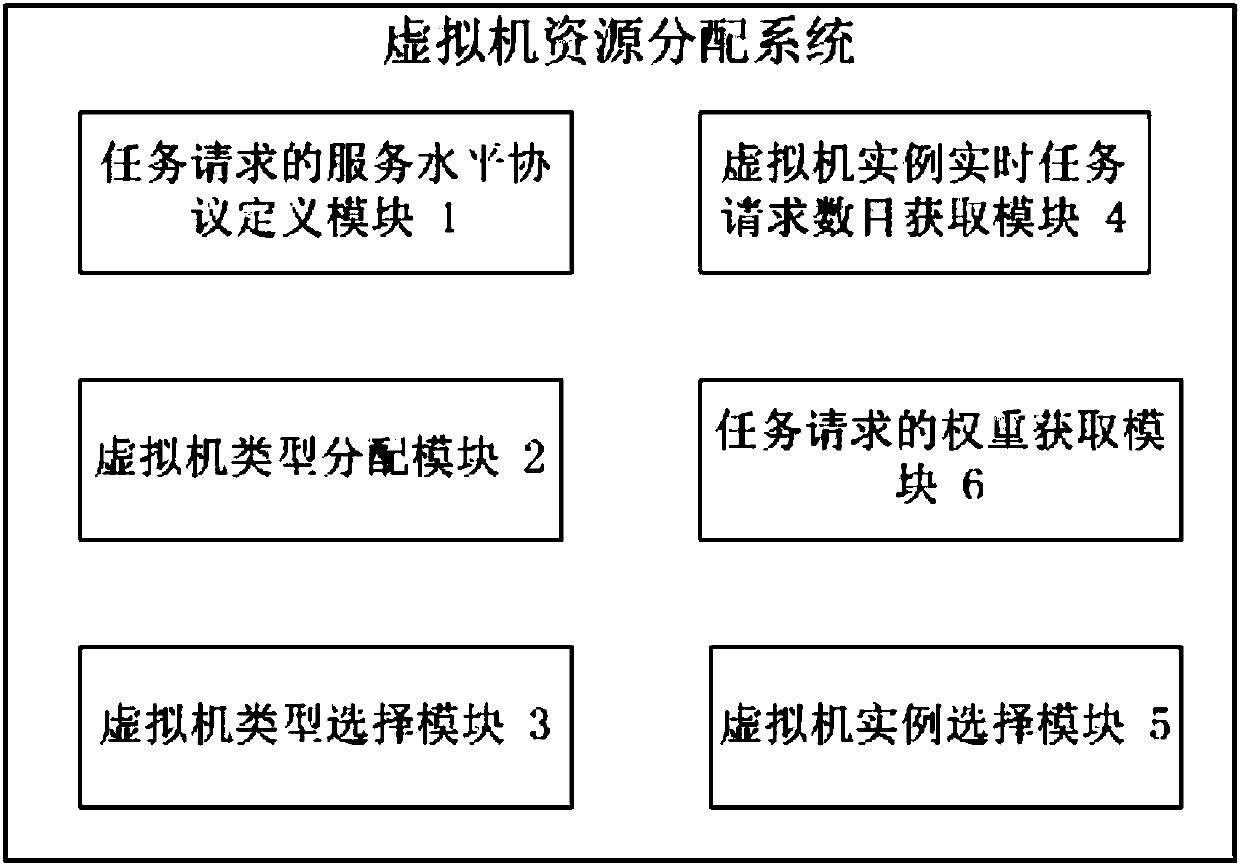 Method and system for allocating virtual machine resources