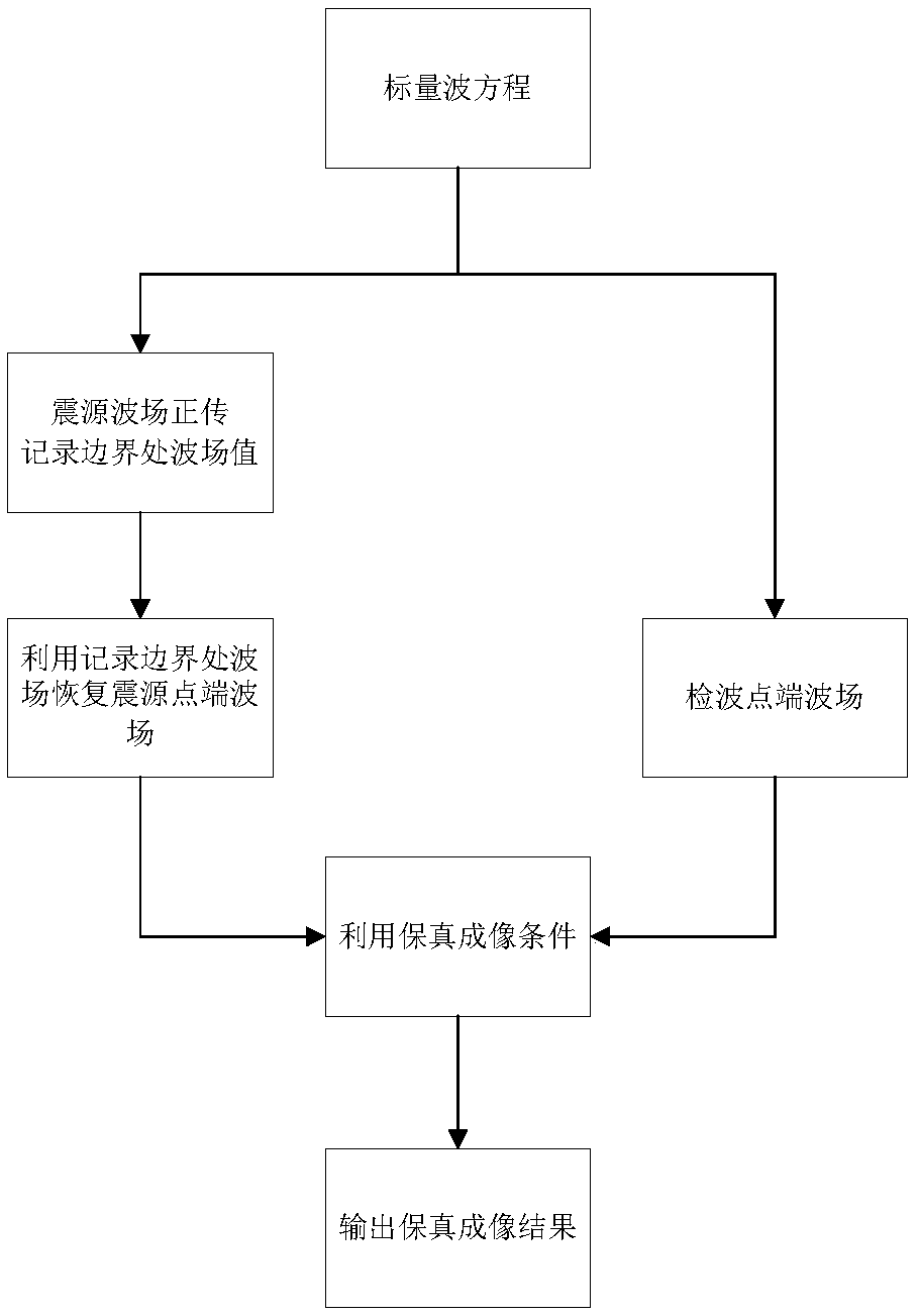 Fidelity imaging method based on wave field extrapolation of scalar wave