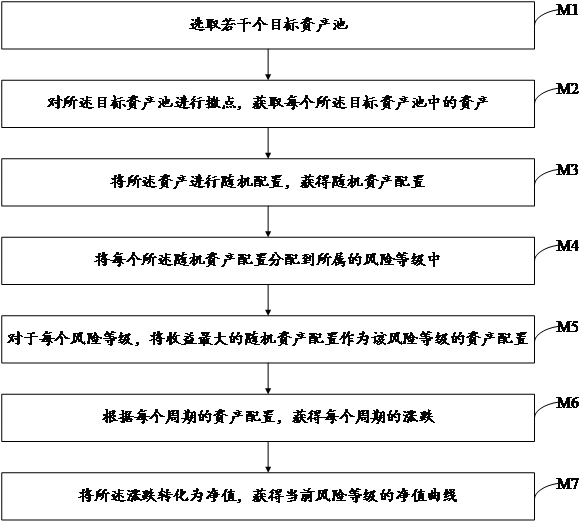 Asset allocation method and device, readable storage medium and computing equipment