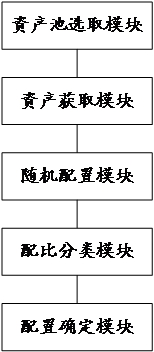 Asset allocation method and device, readable storage medium and computing equipment