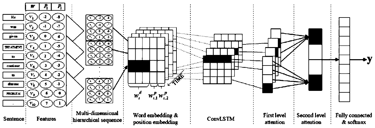 Electronic medical record entity relationship extraction method based on a convolutional recurrent neural network