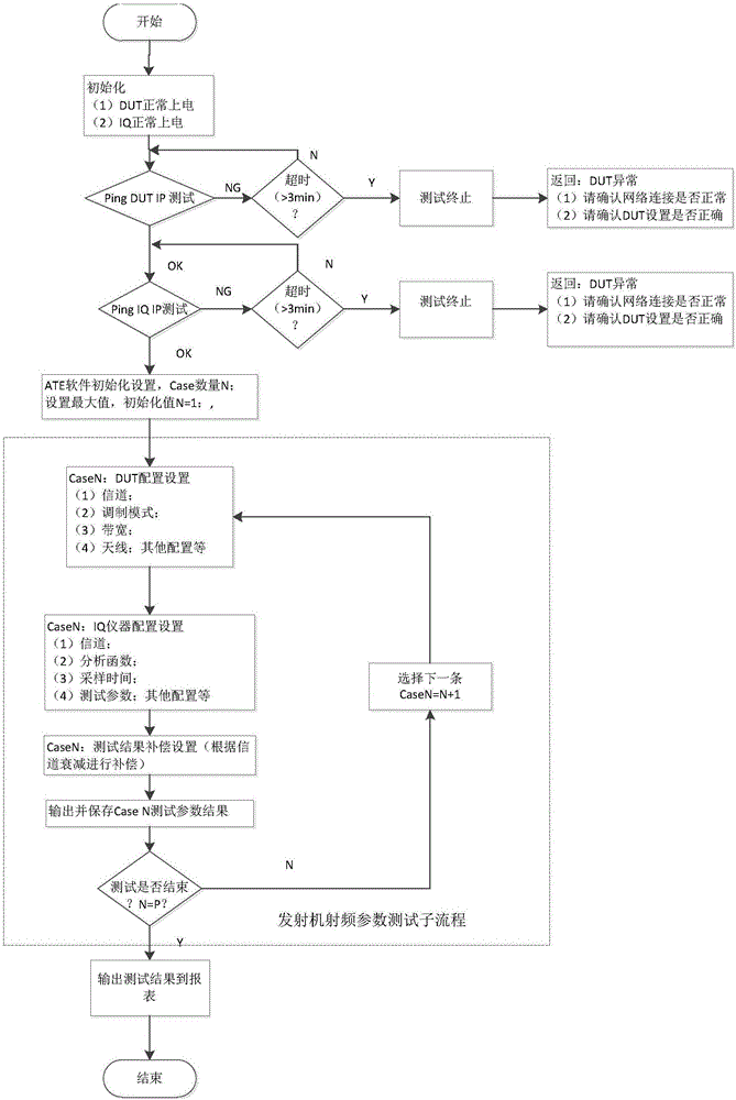 Test system and test method of wireless network device