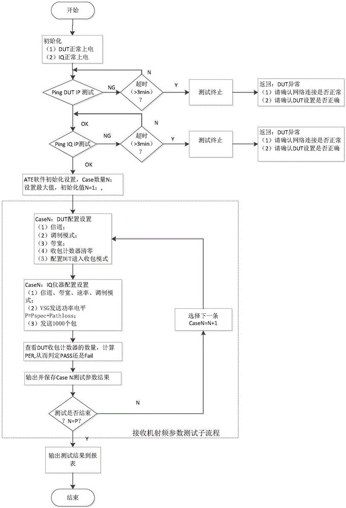 Test system and test method of wireless network device