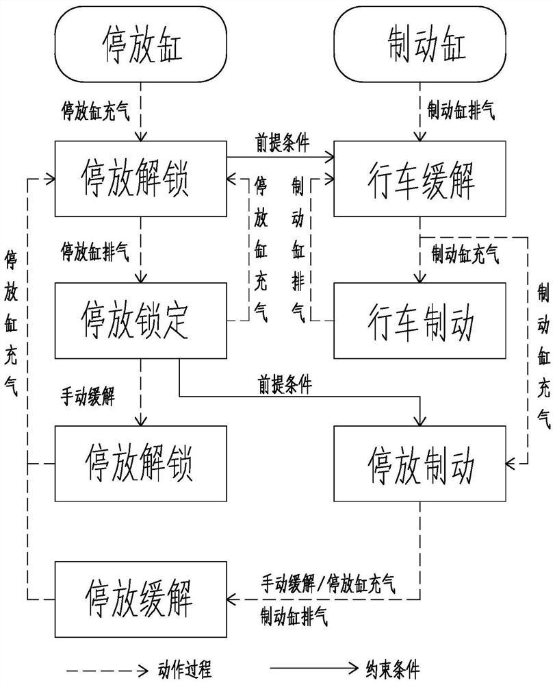 Rail vehicle parking brake method and parking cylinder for implementing the method