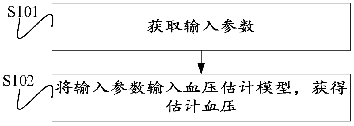 Blood pressure estimating method and device