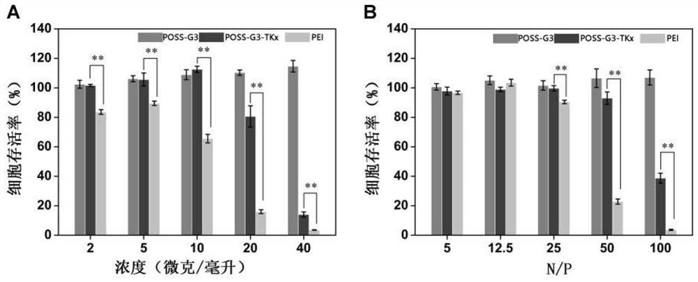 ROS-responsive gene delivery vector and its preparation method and application