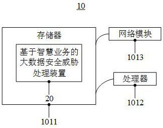 Big data security threat processing method and system based on smart service