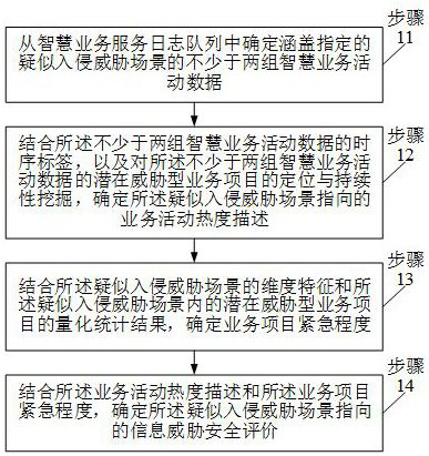 Big data security threat processing method and system based on smart service