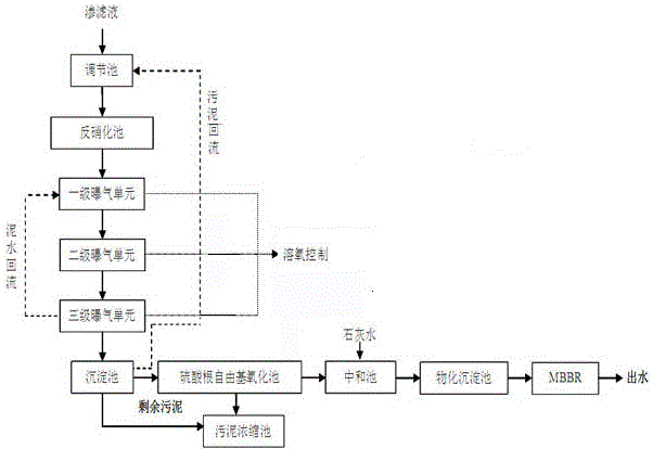 A kind of treatment method of landfill leachate