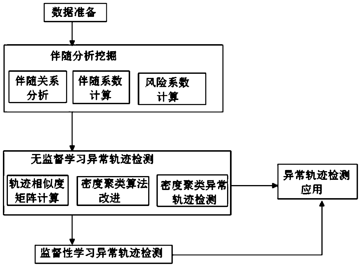 A Method of Abnormal Trajectory Analysis Based on Adjoint Model