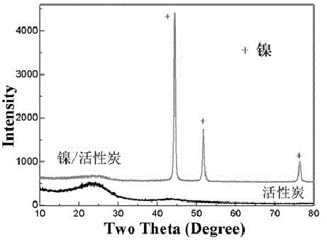 Preparation method of active carbon composite material capable of magnetic separation in liquid