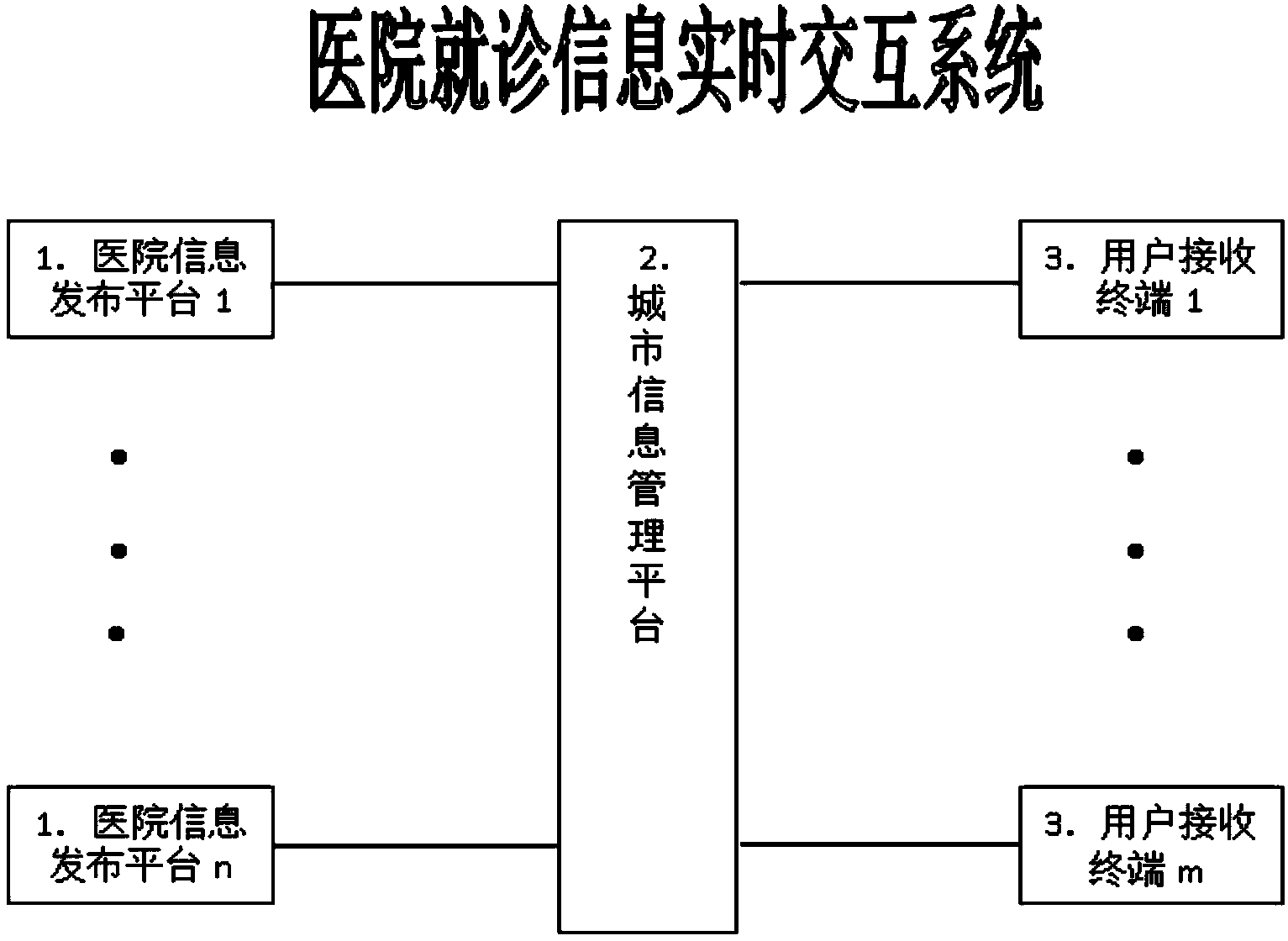 Real-time management method for hospital treatment information