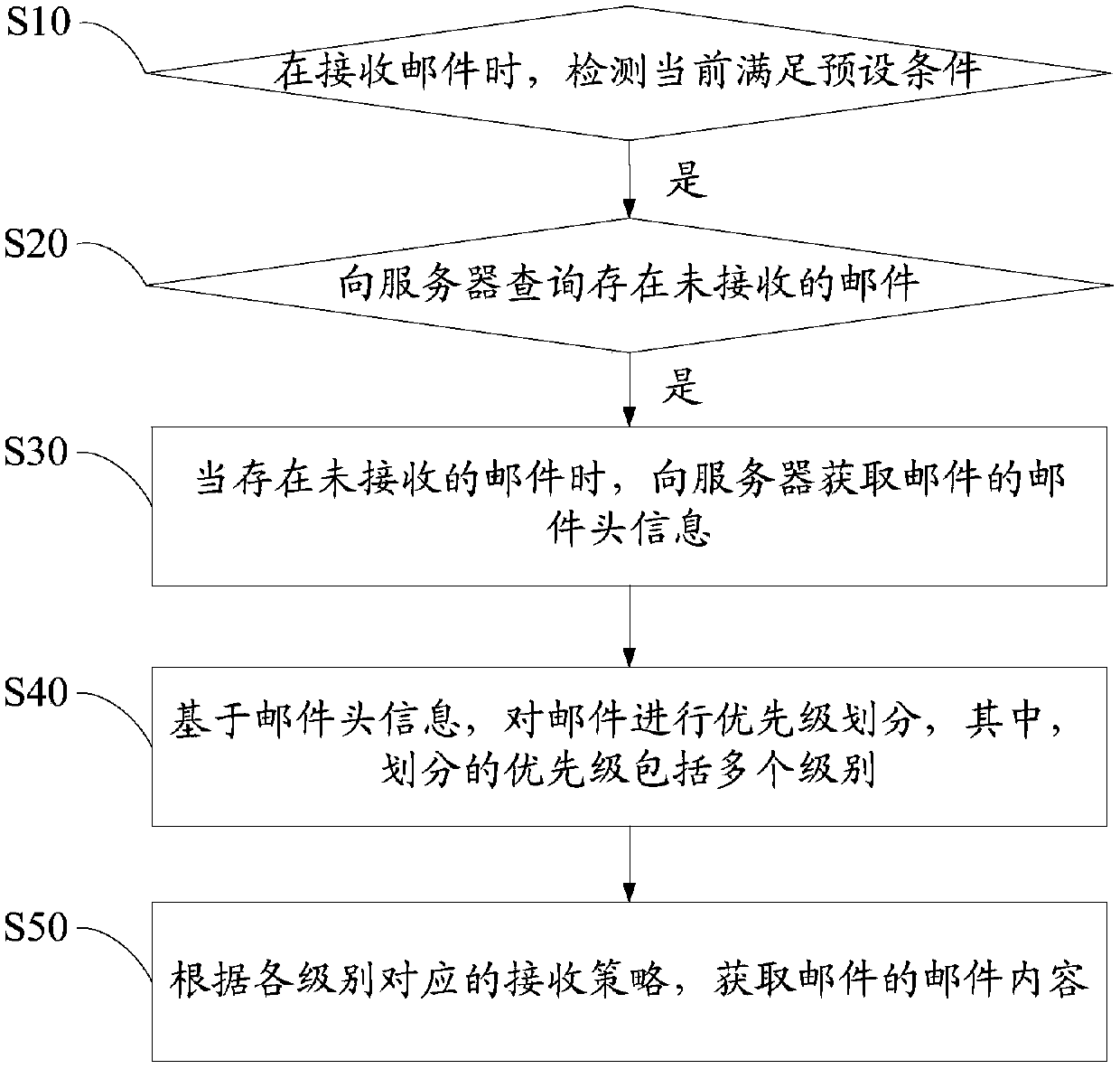 Optimization method for terminal to receive mail, terminal and readable storage medium