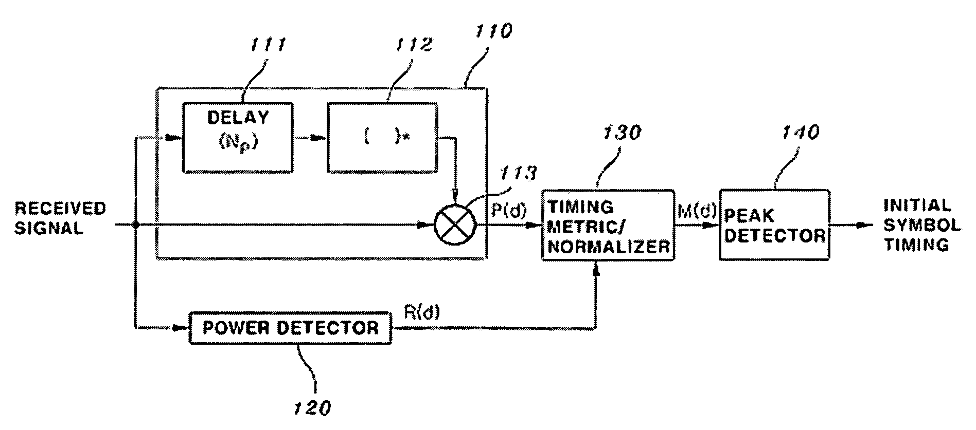 Synchronization apparatus and method for improving timing estimation performance in OFDM-FDMA/CDMA/TDMA system