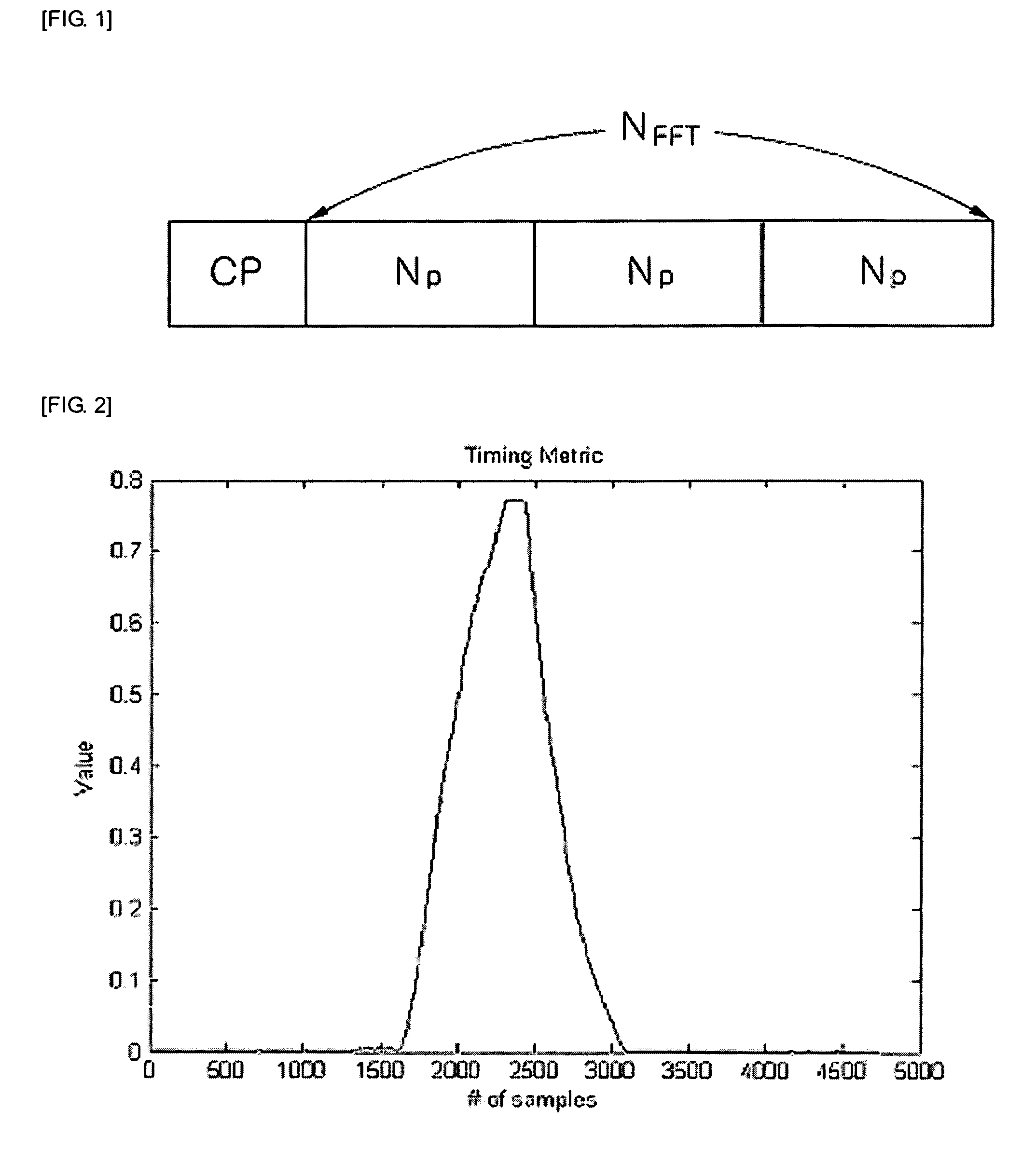 Synchronization apparatus and method for improving timing estimation performance in OFDM-FDMA/CDMA/TDMA system