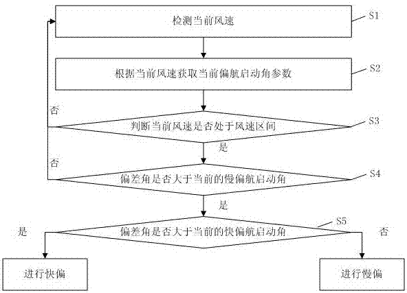 Wind alignment method and wind alignment system of wind generator yaw system