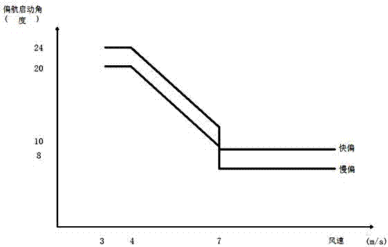 Wind alignment method and wind alignment system of wind generator yaw system