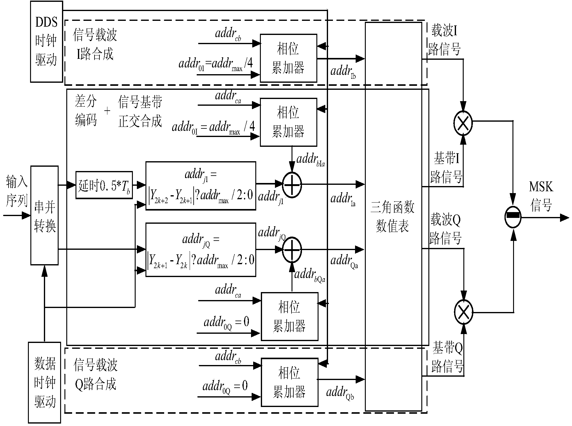 MSK (minimum shift keying) modulation signal generation method based on DDS (direct digital synthesis) phase accumulator address modification