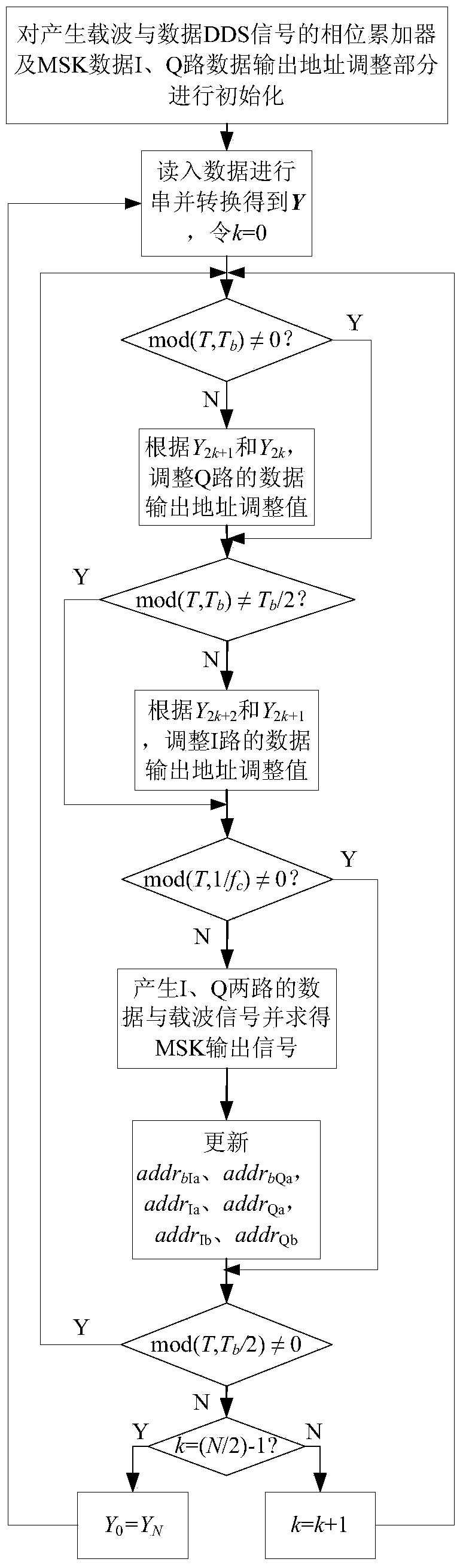 MSK (minimum shift keying) modulation signal generation method based on DDS (direct digital synthesis) phase accumulator address modification