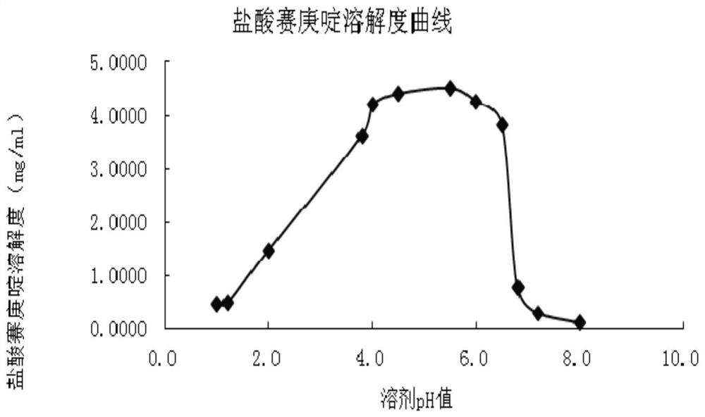 Cyproheptadine hydrochloride quick-release pharmaceutical preparation and preparation method thereof