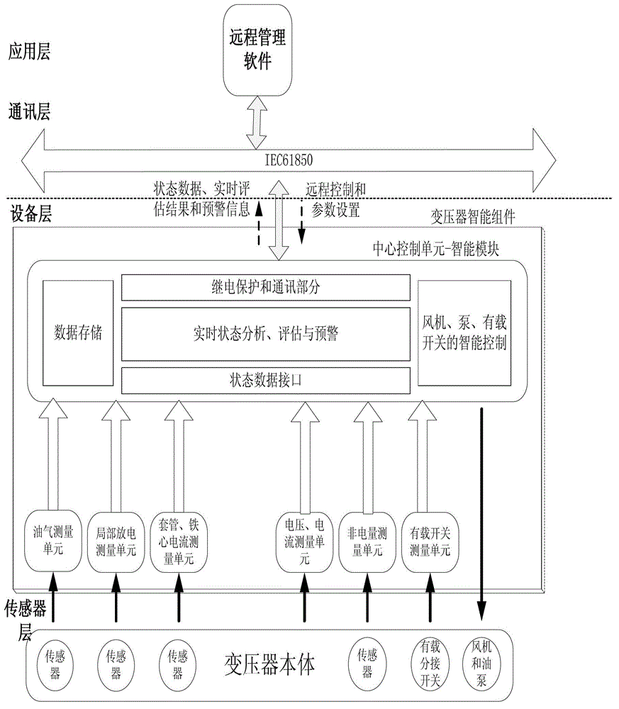 Comprehensive monitoring system for electric power system transformers