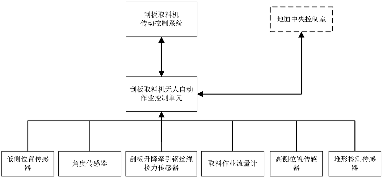 Automatic reclaiming system for strip-shaped stockyard