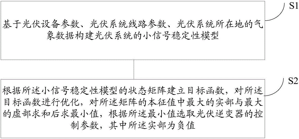 Selection method of control parameter of photovoltaic inverter