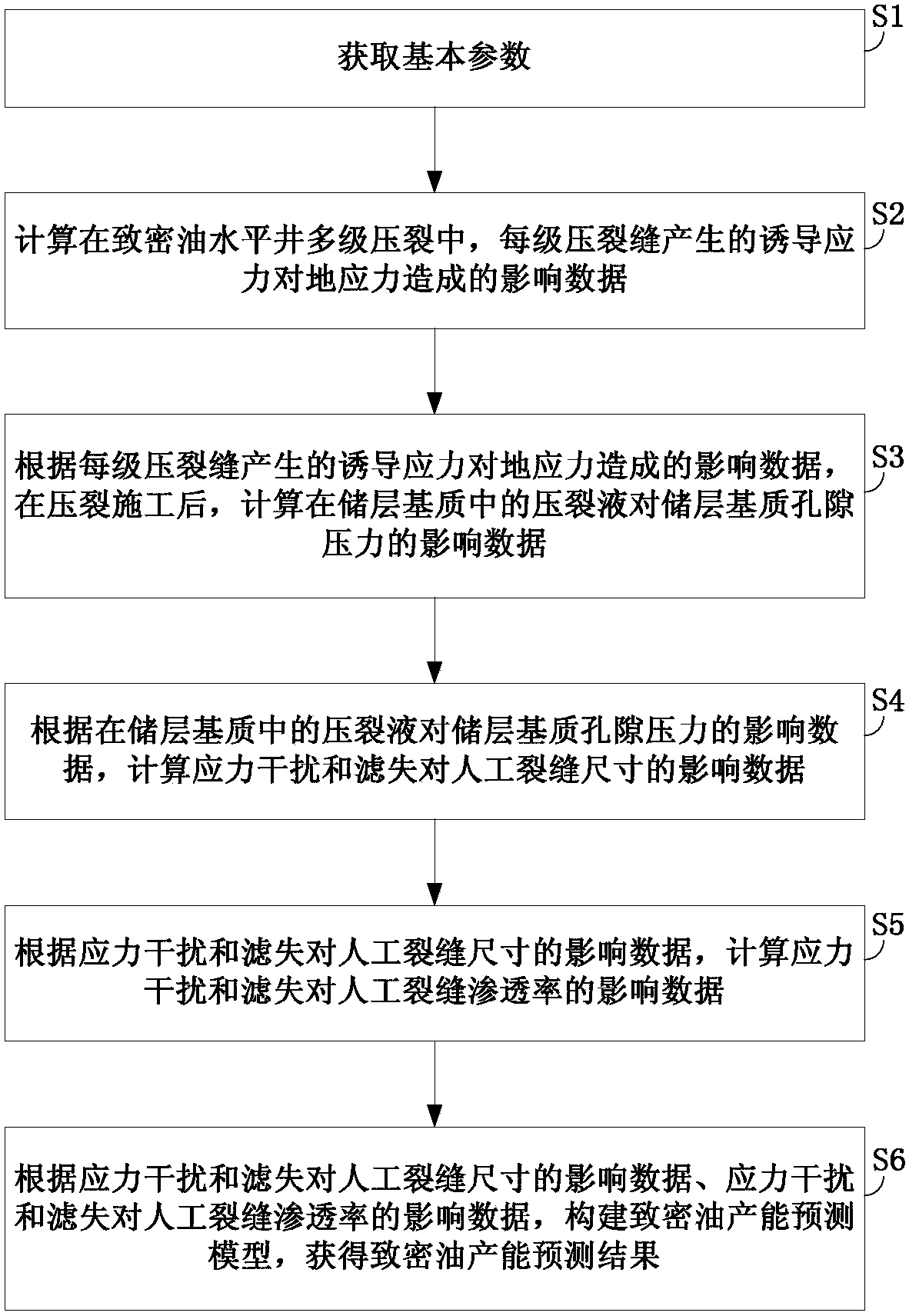 Tight oil productivity prediction method and system considering stress interference and fracturing fluid loss