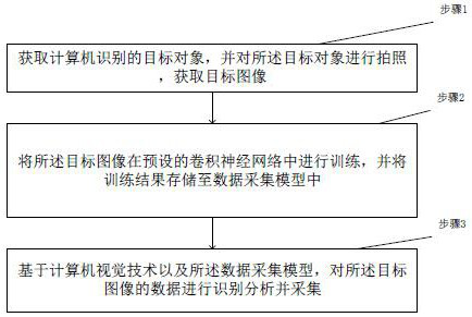 A data acquisition method and system based on computer vision technology