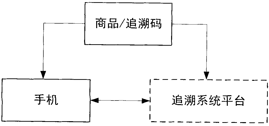 Commodity tracing method based on site identification