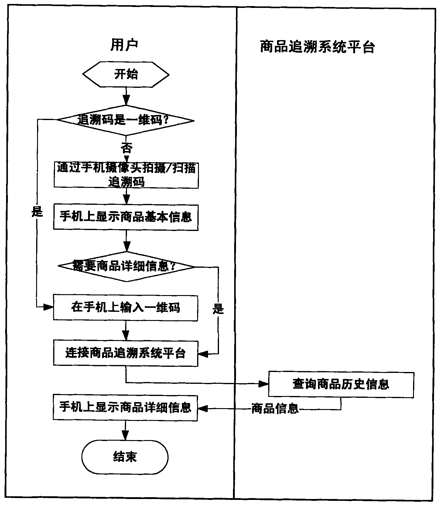 Commodity tracing method based on site identification