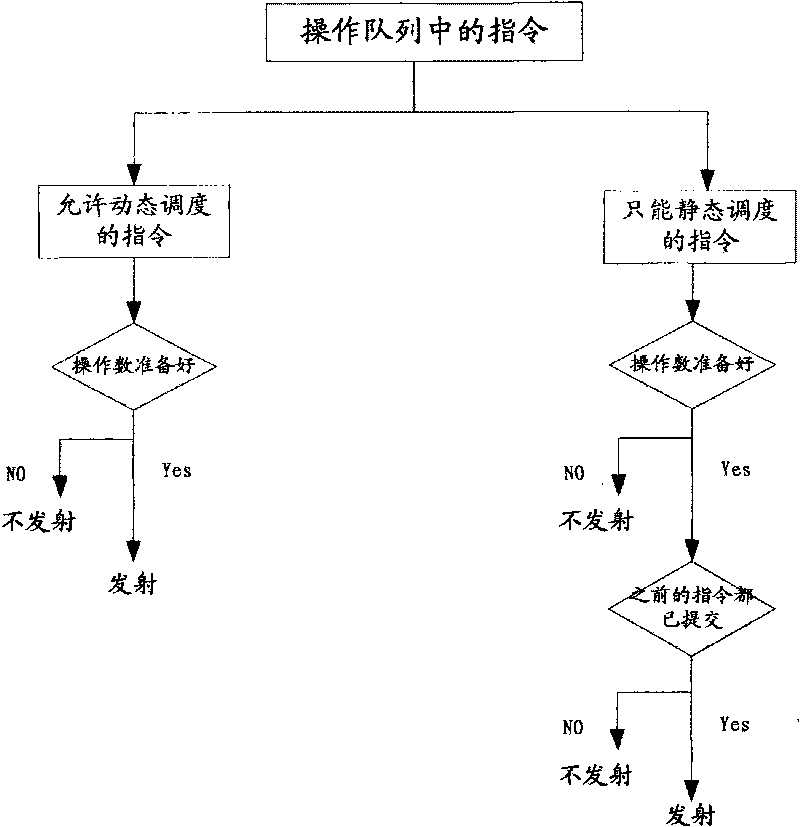 System and method for issuing instruction, processor and design method thereof