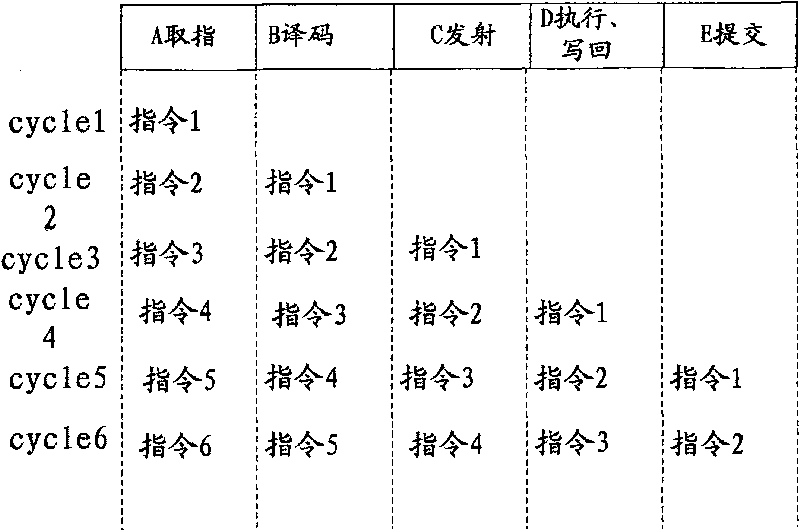 System and method for issuing instruction, processor and design method thereof